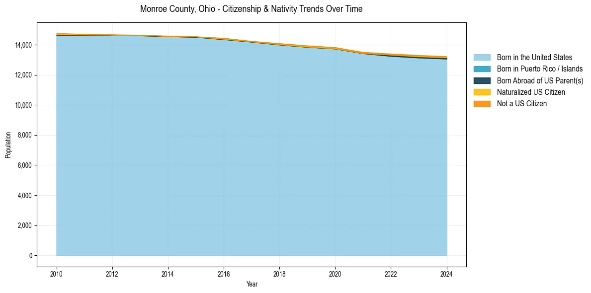 Historical nativity trends for 