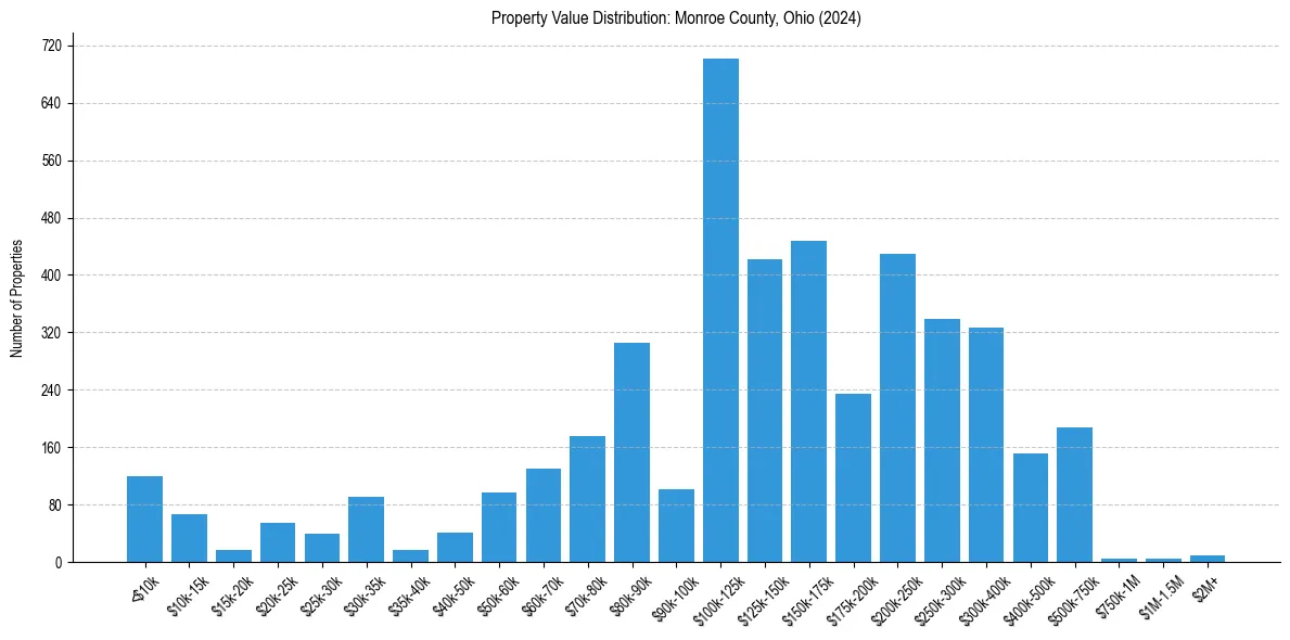 Value Distribution for 