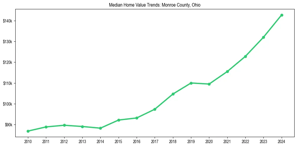Median property value trends in 