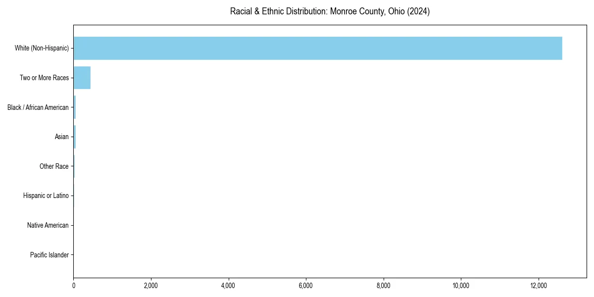 Bar chart showing racial distribution in  for 2024