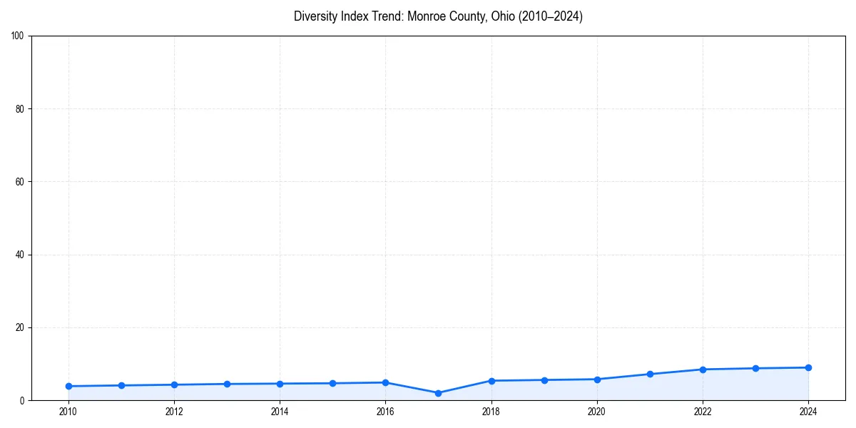 Line chart showing diversity index trends for 