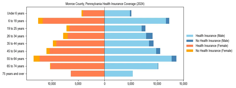 Health insurance pyramid for Monroe County, Pennsylvania