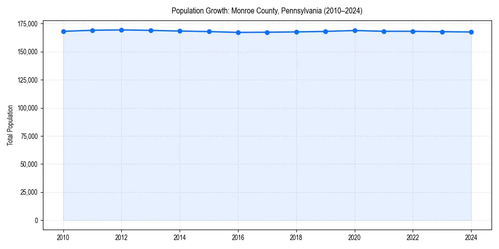 Population trends in 