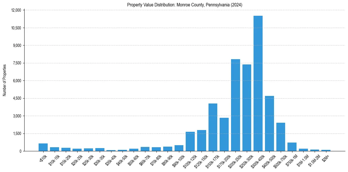 Value Distribution for 