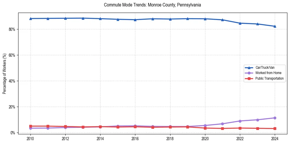 Transportation trends in Monroe County, Pennsylvania
