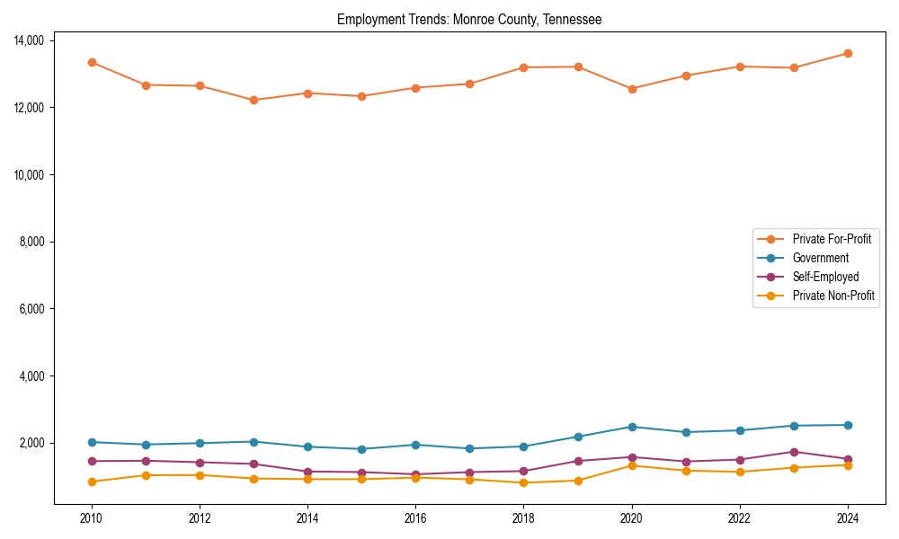 Long-term employment trends in 