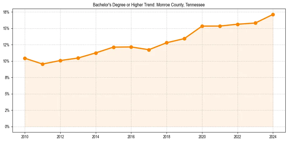 Trend chart showing bachelor degree growth in 