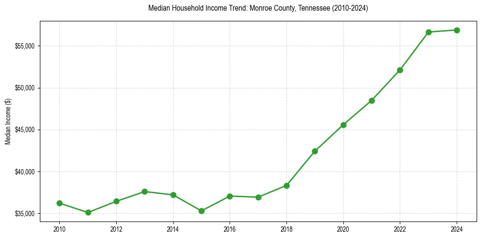 Income trend for 