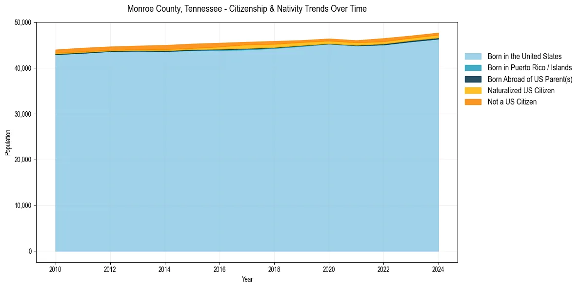 Historical nativity trends for 