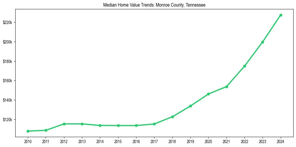 Median property value trends in 