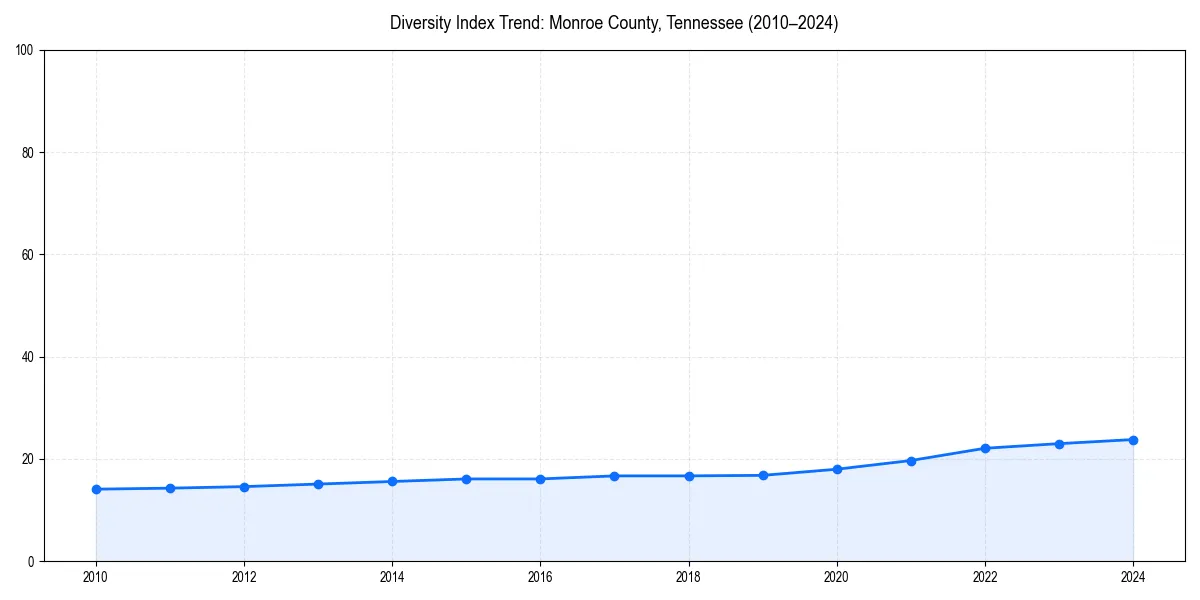 Line chart showing diversity index trends for 