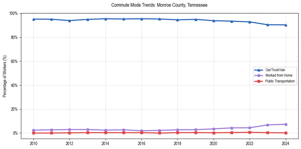 Transportation trends in Monroe County, Tennessee