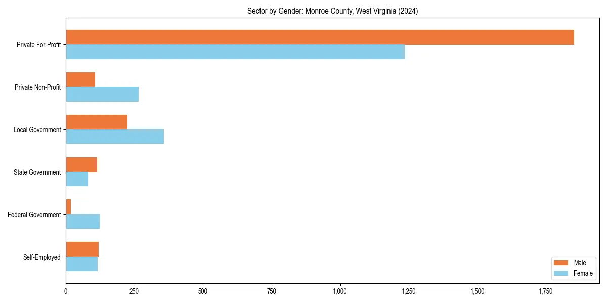 Employment sector breakdown by gender in 