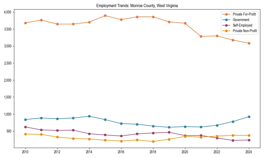 Long-term employment trends in 