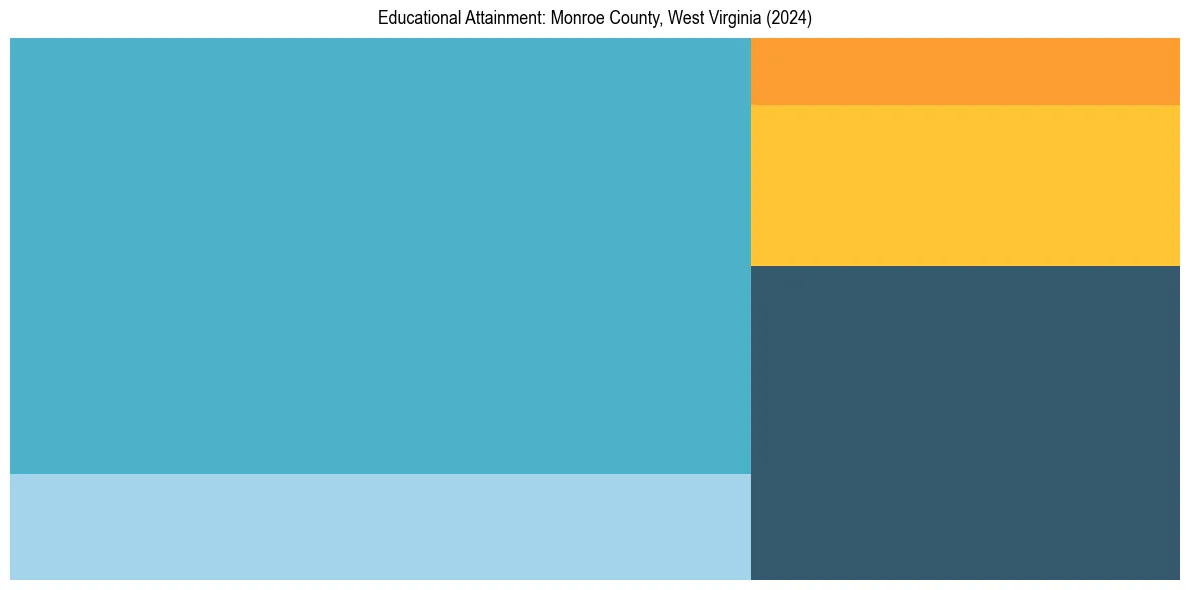 Education Treemap for  in 2024