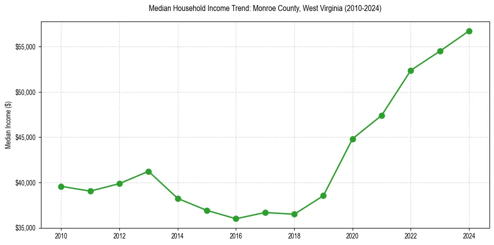 Income trend for 
