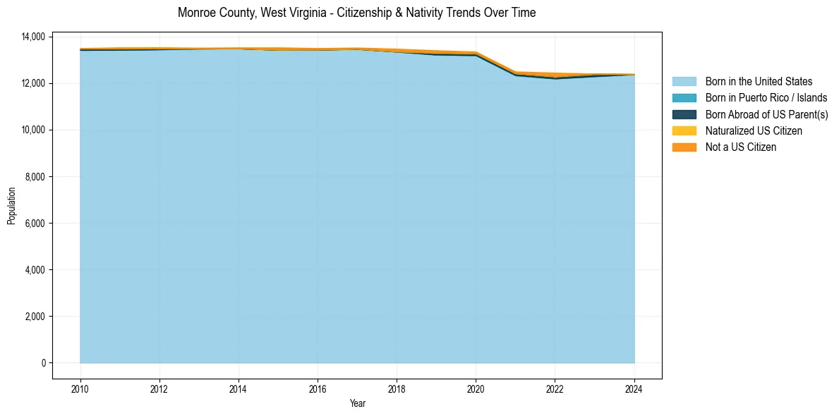 Historical nativity trends for 