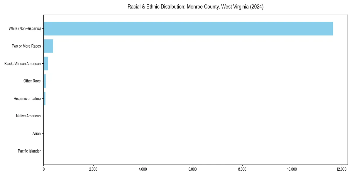 Bar chart showing racial distribution in  for 2024