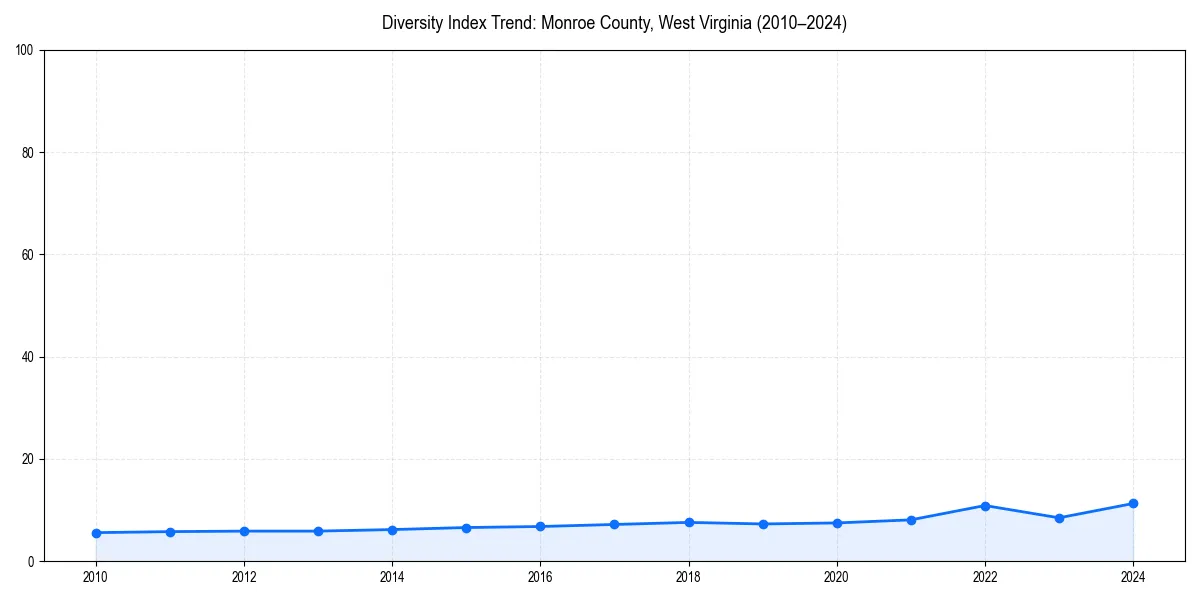 Line chart showing diversity index trends for 