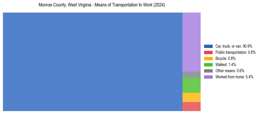 Commute modes in Monroe County, West Virginia