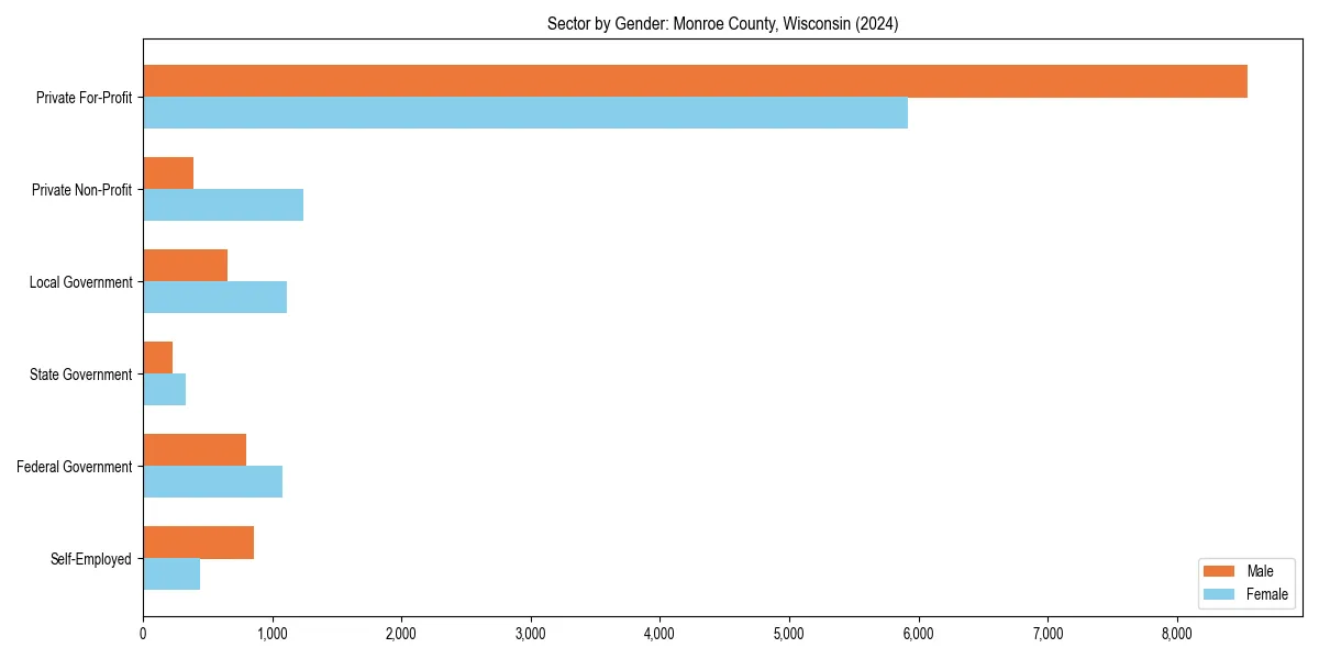 Employment sector breakdown by gender in 
