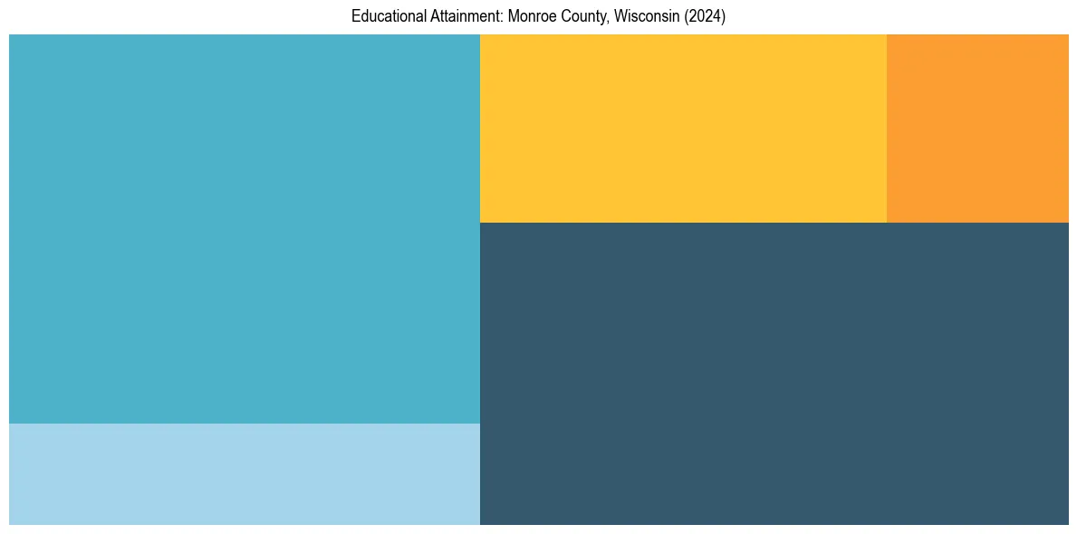 Education Treemap for  in 2024