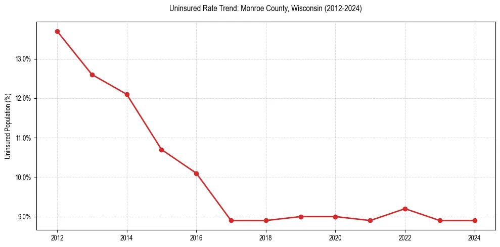 Uninsured trend chart for Monroe County, Wisconsin