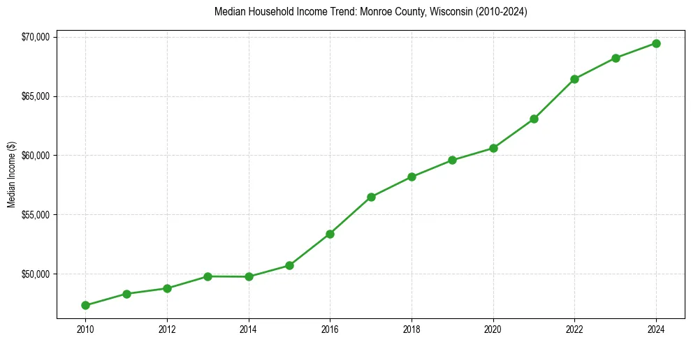 Income trend for 