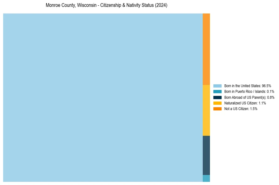 Nativity Treemap for 
