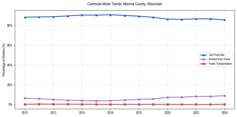 Transportation trends in Monroe County, Wisconsin