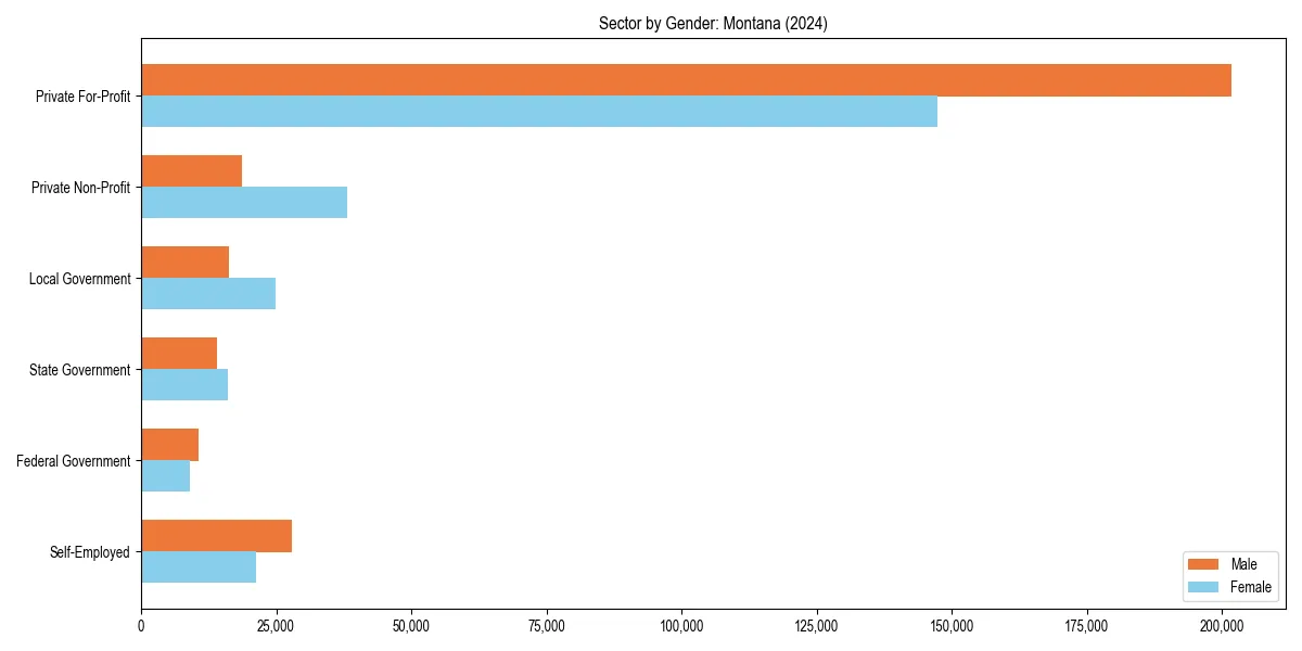 Employment sector breakdown by gender in 