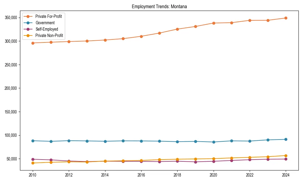 Long-term employment trends in 