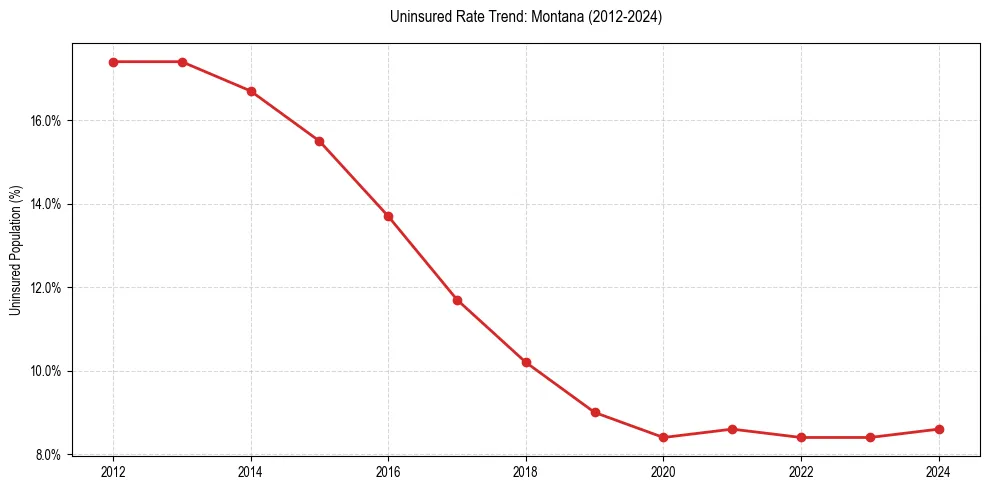 Uninsured trend chart for Montana