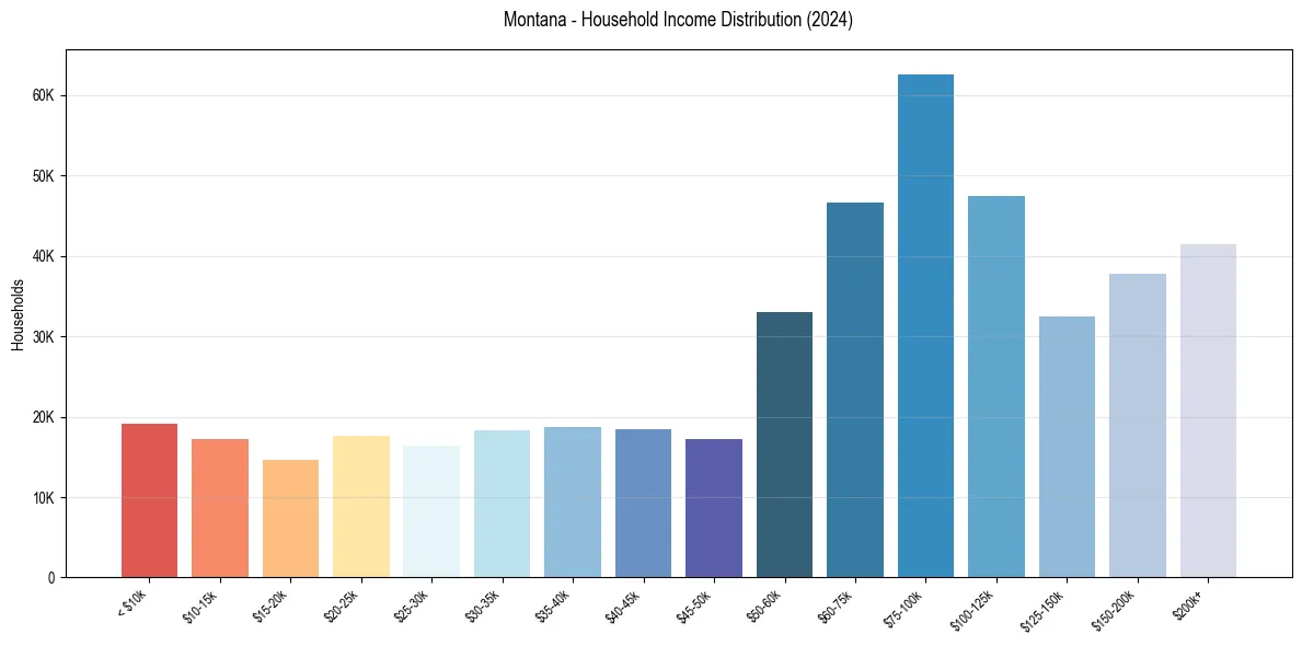 Income Distribution for 