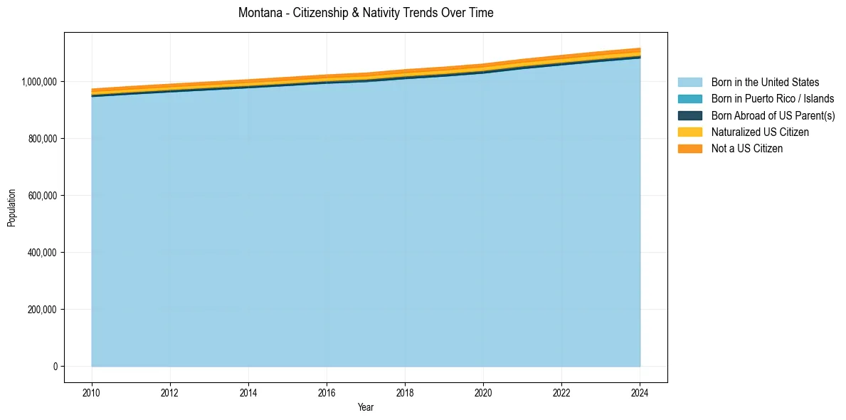 Historical nativity trends for 