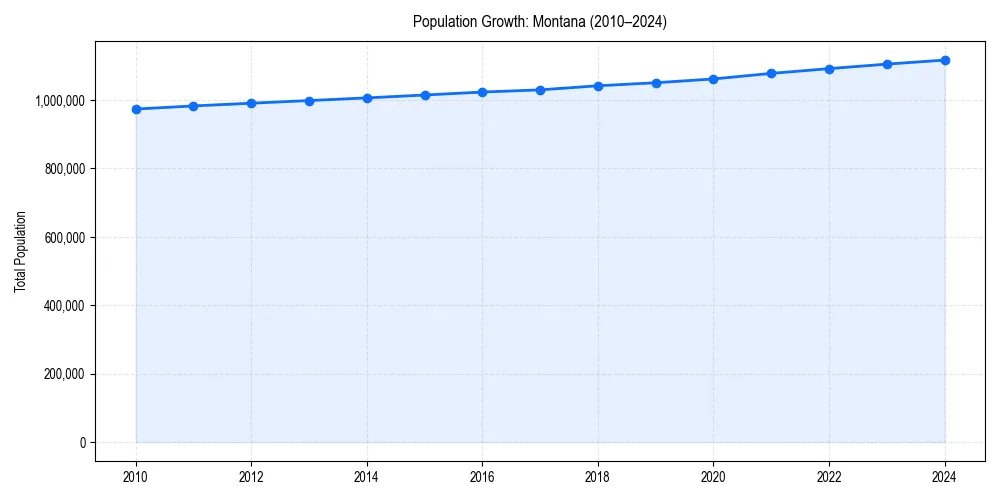Population trends in 