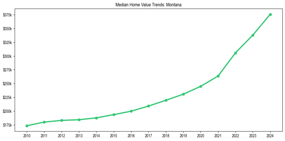 Median property value trends in 