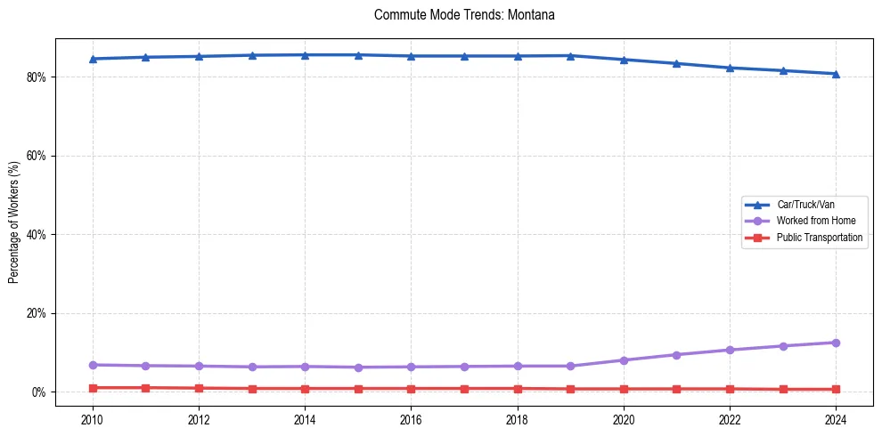 Transportation trends in Montana