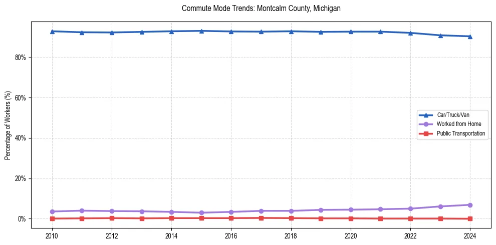 Transportation trends in Montcalm County, Michigan