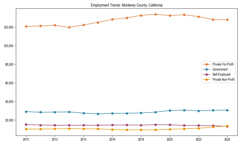 Long-term employment trends in 