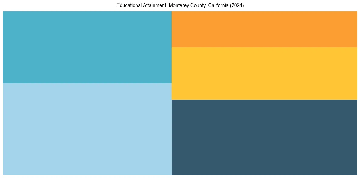 Education Treemap for  in 2024