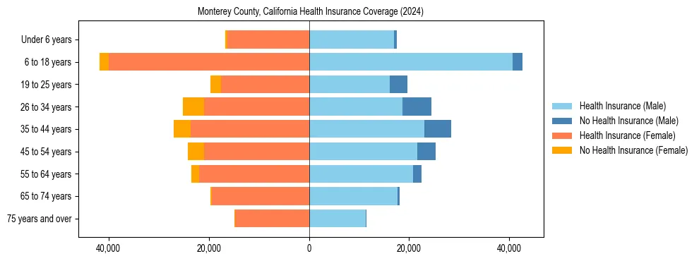Health insurance pyramid for Monterey County, California
