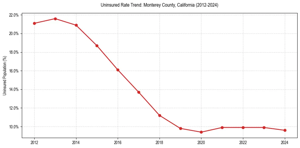 Uninsured trend chart for Monterey County, California