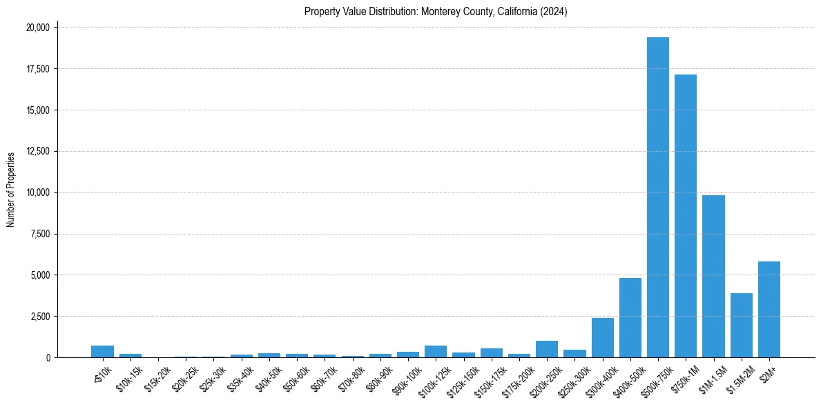 Value Distribution for 