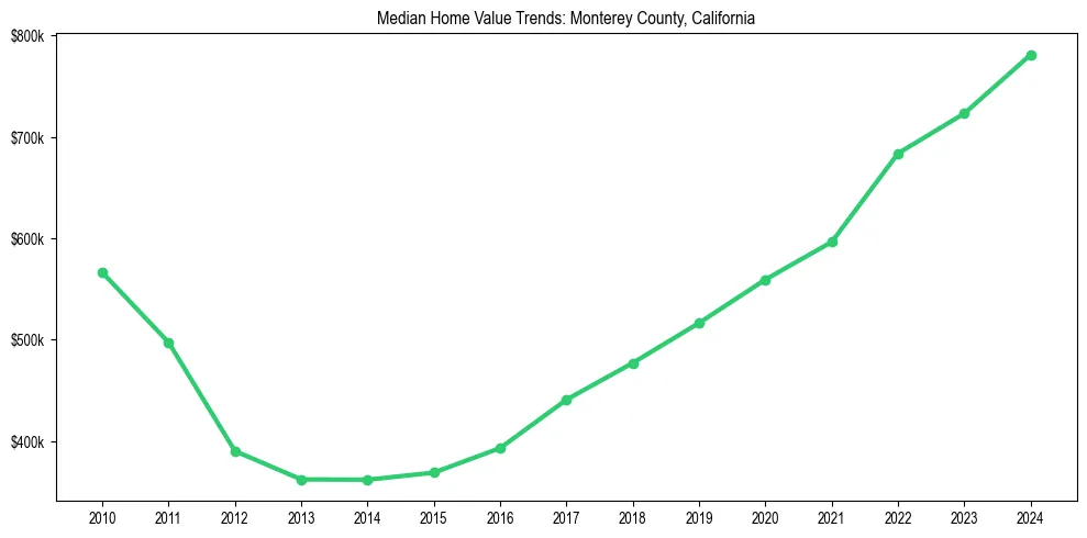 Median property value trends in 