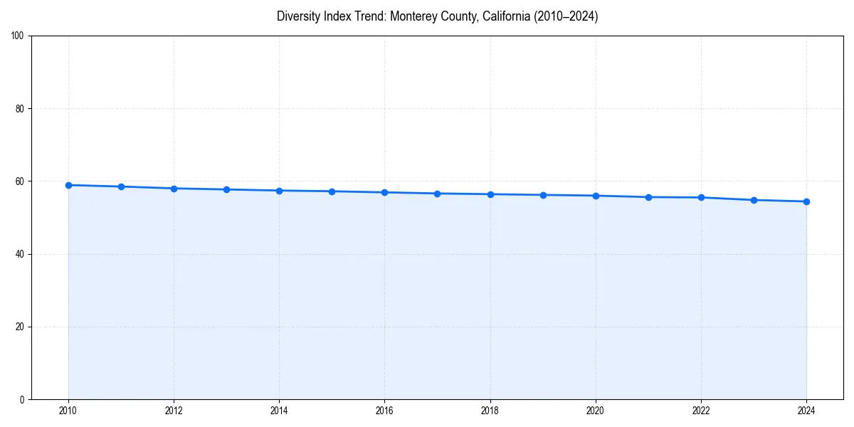 Line chart showing diversity index trends for 