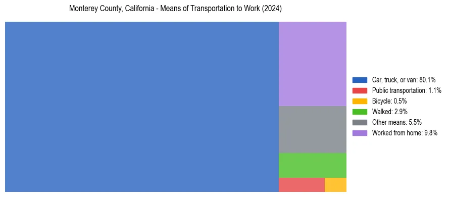 Commute modes in Monterey County, California