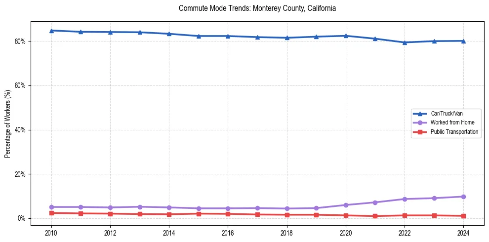 Transportation trends in Monterey County, California