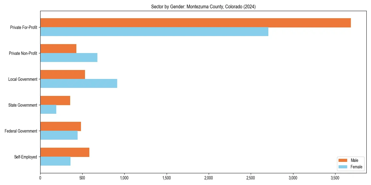 Employment sector breakdown by gender in 