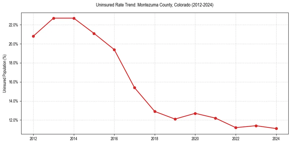 Uninsured trend chart for Montezuma County, Colorado